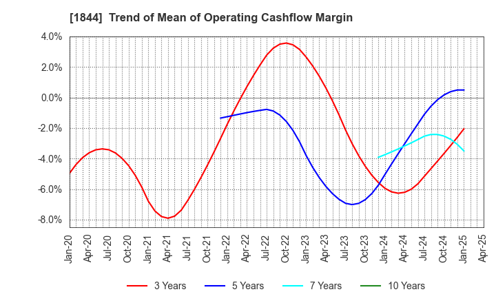 1844 OHMORI CO.,LTD.: Trend of Mean of Operating Cashflow Margin
