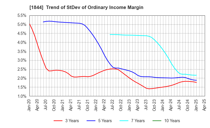 1844 OHMORI CO.,LTD.: Trend of StDev of Ordinary Income Margin
