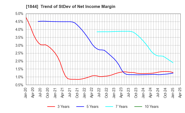 1844 OHMORI CO.,LTD.: Trend of StDev of Net Income Margin