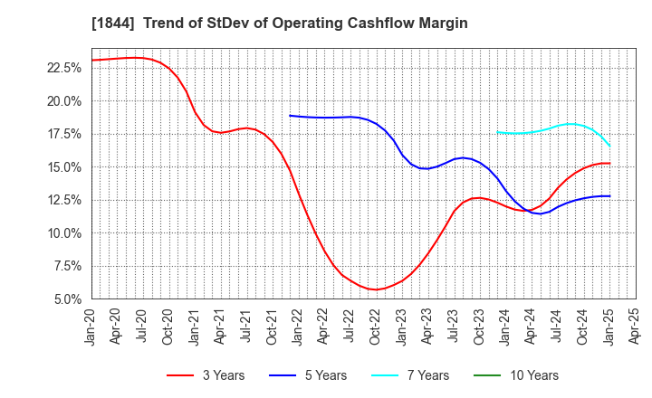 1844 OHMORI CO.,LTD.: Trend of StDev of Operating Cashflow Margin