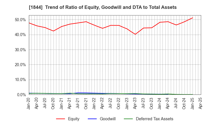 1844 OHMORI CO.,LTD.: Trend of Ratio of Equity, Goodwill and DTA to Total Assets