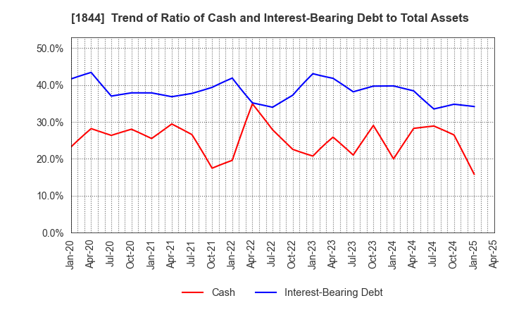 1844 OHMORI CO.,LTD.: Trend of Ratio of Cash and Interest-Bearing Debt to Total Assets