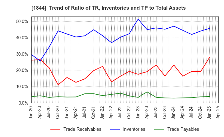1844 OHMORI CO.,LTD.: Trend of Ratio of TR, Inventories and TP to Total Assets