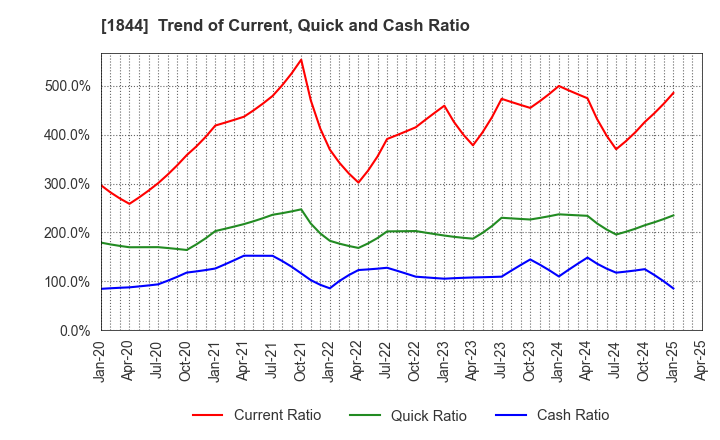 1844 OHMORI CO.,LTD.: Trend of Current, Quick and Cash Ratio
