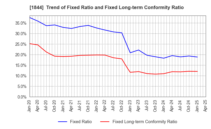 1844 OHMORI CO.,LTD.: Trend of Fixed Ratio and Fixed Long-term Conformity Ratio