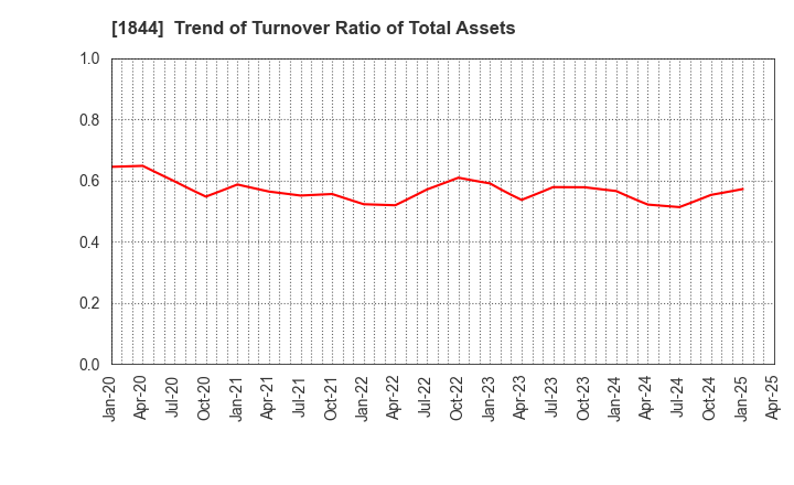 1844 OHMORI CO.,LTD.: Trend of Turnover Ratio of Total Assets