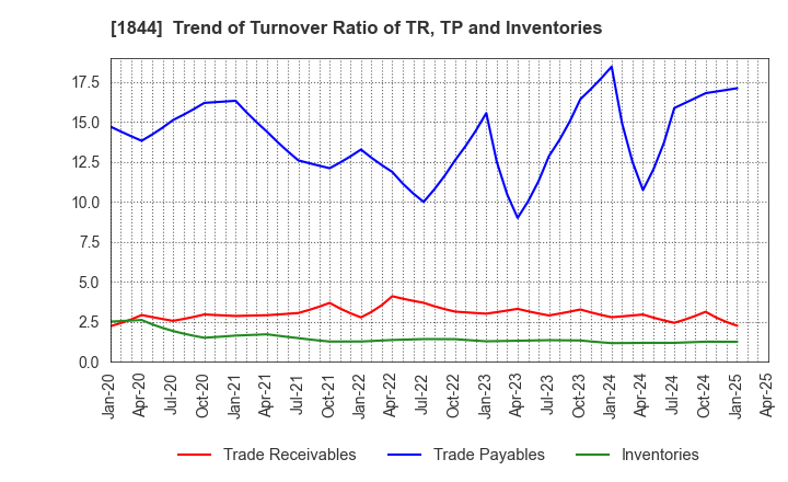 1844 OHMORI CO.,LTD.: Trend of Turnover Ratio of TR, TP and Inventories