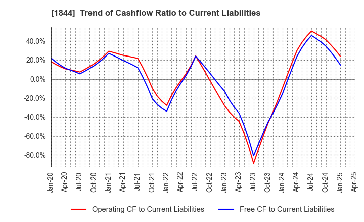1844 OHMORI CO.,LTD.: Trend of Cashflow Ratio to Current Liabilities