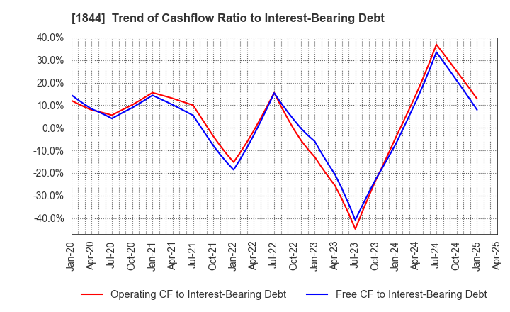 1844 OHMORI CO.,LTD.: Trend of Cashflow Ratio to Interest-Bearing Debt