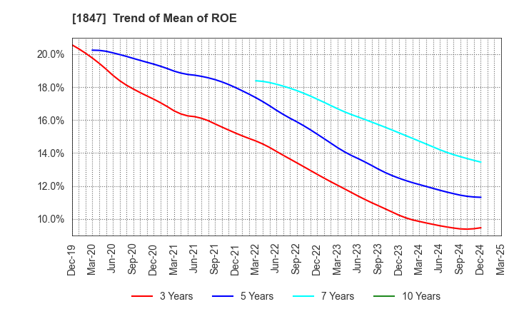1847 ICHIKEN Co.,Ltd.: Trend of Mean of ROE