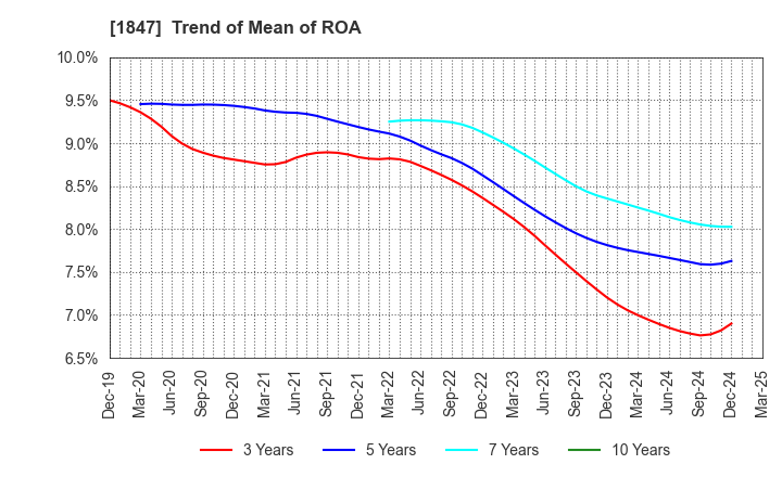 1847 ICHIKEN Co.,Ltd.: Trend of Mean of ROA