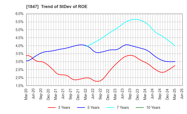 1847 ICHIKEN Co.,Ltd.: Trend of StDev of ROE