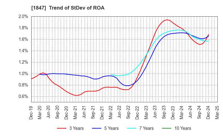 1847 ICHIKEN Co.,Ltd.: Trend of StDev of ROA