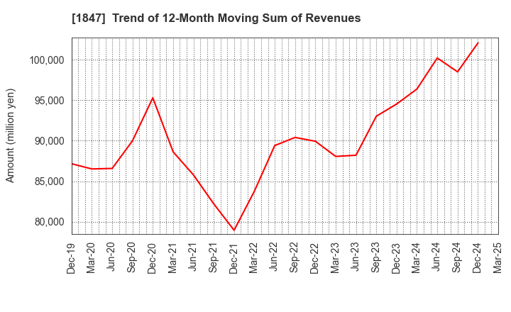 1847 ICHIKEN Co.,Ltd.: Trend of 12-Month Moving Sum of Revenues