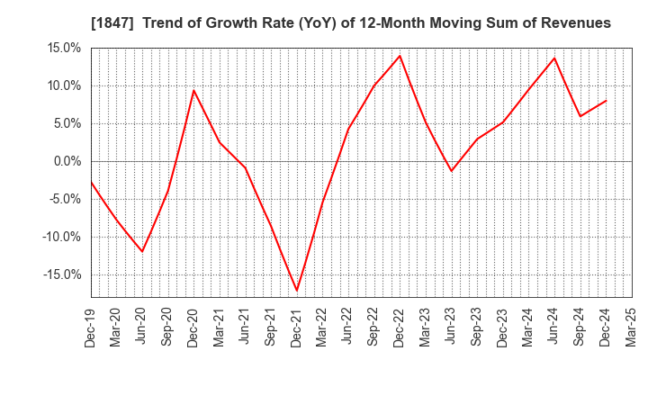 1847 ICHIKEN Co.,Ltd.: Trend of Growth Rate (YoY) of 12-Month Moving Sum of Revenues