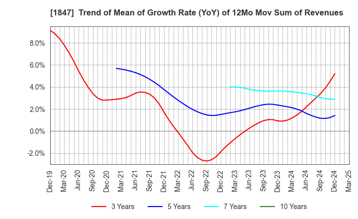 1847 ICHIKEN Co.,Ltd.: Trend of Mean of Growth Rate (YoY) of 12Mo Mov Sum of Revenues