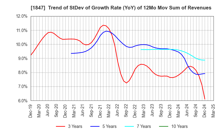 1847 ICHIKEN Co.,Ltd.: Trend of StDev of Growth Rate (YoY) of 12Mo Mov Sum of Revenues