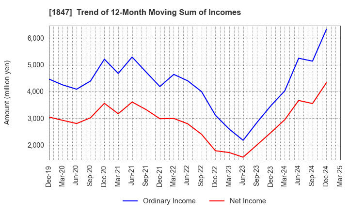 1847 ICHIKEN Co.,Ltd.: Trend of 12-Month Moving Sum of Incomes