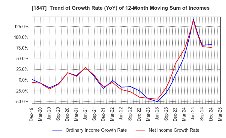 1847 ICHIKEN Co.,Ltd.: Trend of Growth Rate (YoY) of 12-Month Moving Sum of Incomes
