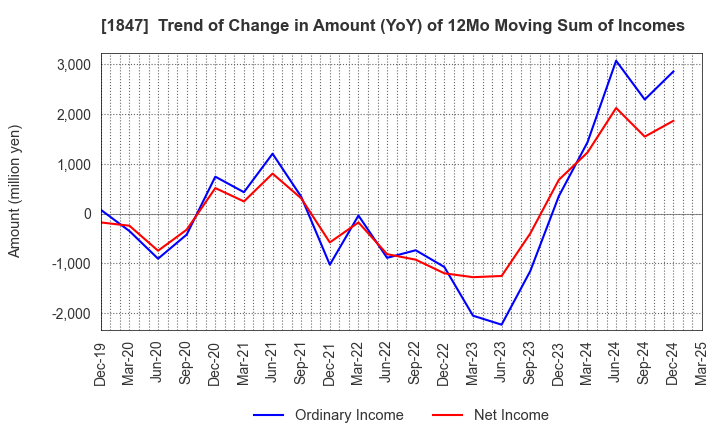 1847 ICHIKEN Co.,Ltd.: Trend of Change in Amount (YoY) of 12Mo Moving Sum of Incomes
