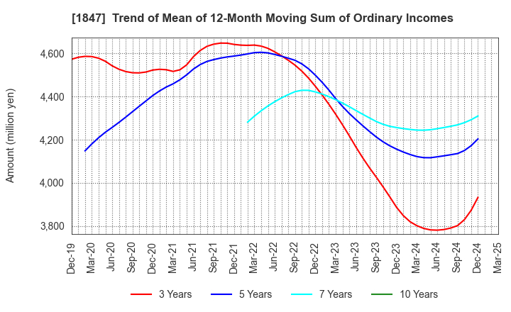 1847 ICHIKEN Co.,Ltd.: Trend of Mean of 12-Month Moving Sum of Ordinary Incomes