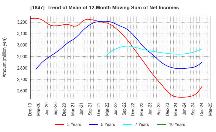 1847 ICHIKEN Co.,Ltd.: Trend of Mean of 12-Month Moving Sum of Net Incomes