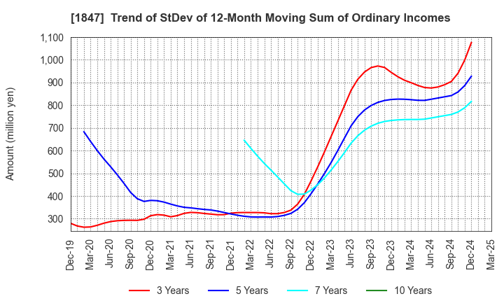 1847 ICHIKEN Co.,Ltd.: Trend of StDev of 12-Month Moving Sum of Ordinary Incomes