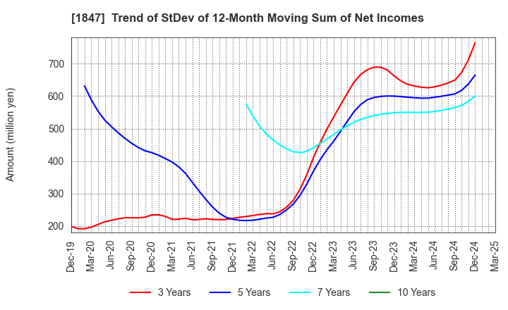 1847 ICHIKEN Co.,Ltd.: Trend of StDev of 12-Month Moving Sum of Net Incomes