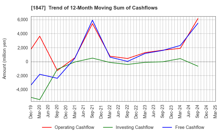 1847 ICHIKEN Co.,Ltd.: Trend of 12-Month Moving Sum of Cashflows