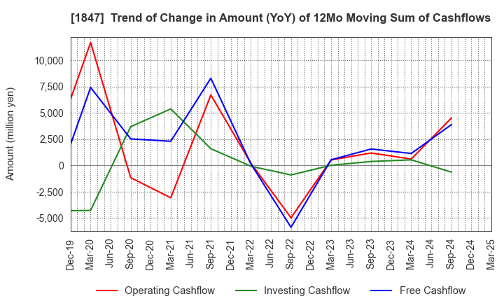 1847 ICHIKEN Co.,Ltd.: Trend of Change in Amount (YoY) of 12Mo Moving Sum of Cashflows