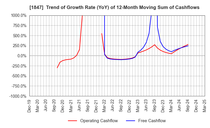 1847 ICHIKEN Co.,Ltd.: Trend of Growth Rate (YoY) of 12-Month Moving Sum of Cashflows
