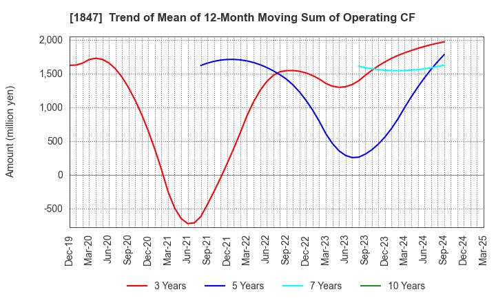 1847 ICHIKEN Co.,Ltd.: Trend of Mean of 12-Month Moving Sum of Operating CF