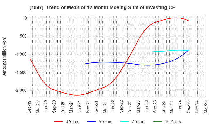 1847 ICHIKEN Co.,Ltd.: Trend of Mean of 12-Month Moving Sum of Investing CF