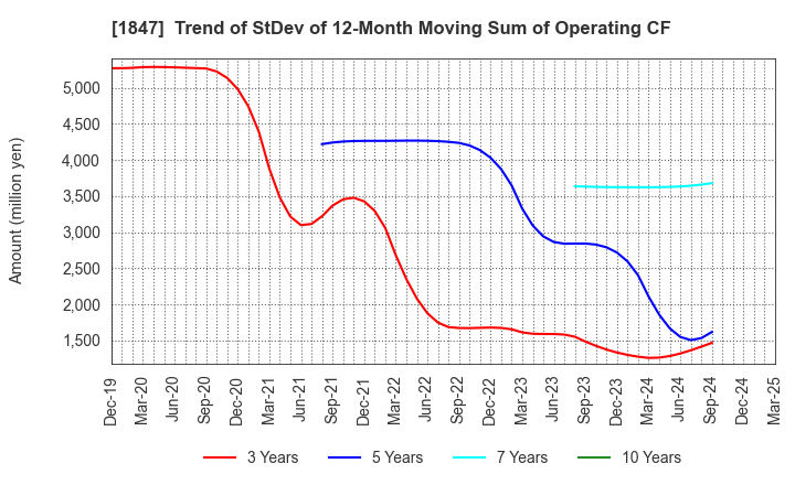 1847 ICHIKEN Co.,Ltd.: Trend of StDev of 12-Month Moving Sum of Operating CF