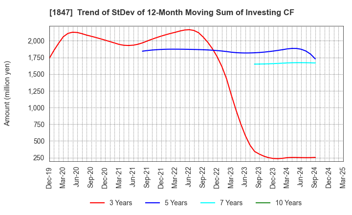 1847 ICHIKEN Co.,Ltd.: Trend of StDev of 12-Month Moving Sum of Investing CF