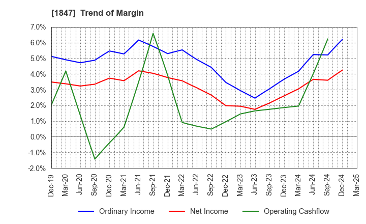 1847 ICHIKEN Co.,Ltd.: Trend of Margin