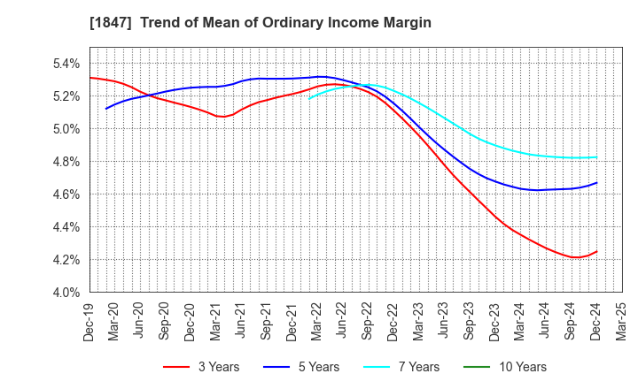 1847 ICHIKEN Co.,Ltd.: Trend of Mean of Ordinary Income Margin