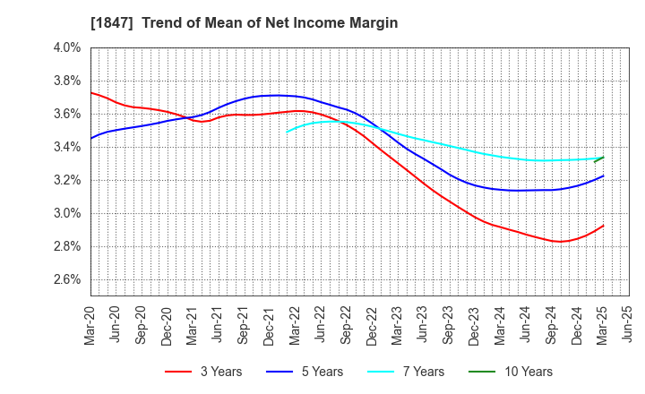 1847 ICHIKEN Co.,Ltd.: Trend of Mean of Net Income Margin