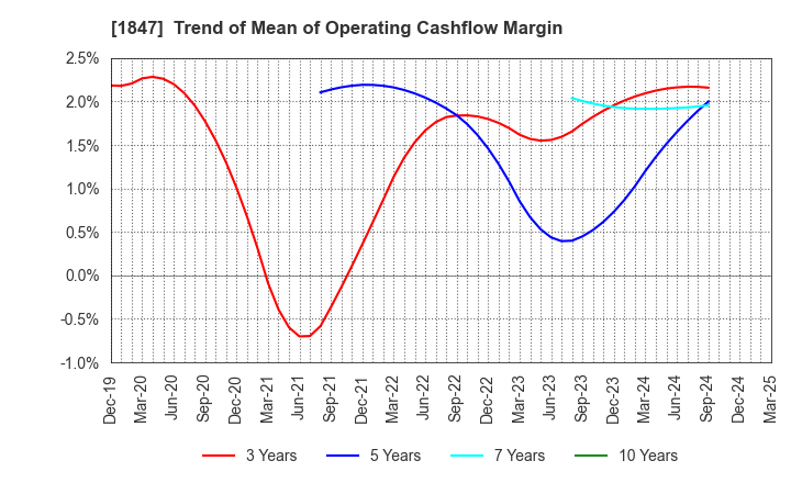 1847 ICHIKEN Co.,Ltd.: Trend of Mean of Operating Cashflow Margin