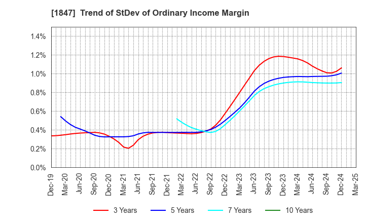 1847 ICHIKEN Co.,Ltd.: Trend of StDev of Ordinary Income Margin
