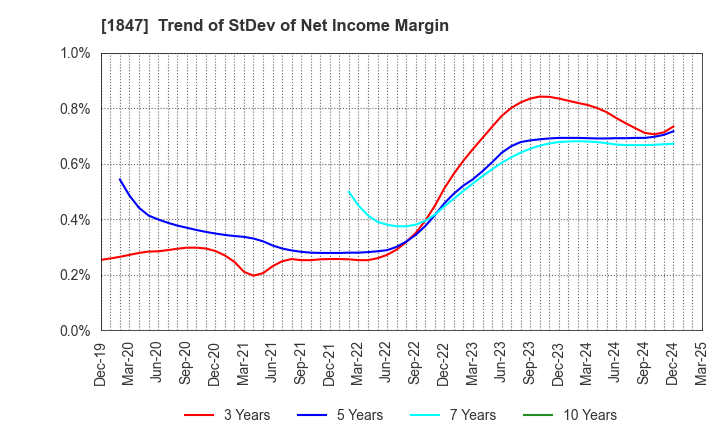 1847 ICHIKEN Co.,Ltd.: Trend of StDev of Net Income Margin