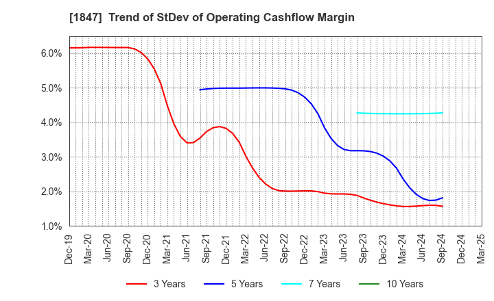 1847 ICHIKEN Co.,Ltd.: Trend of StDev of Operating Cashflow Margin