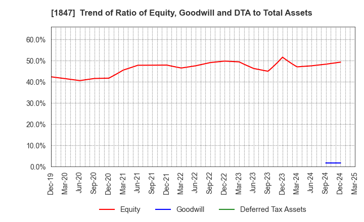 1847 ICHIKEN Co.,Ltd.: Trend of Ratio of Equity, Goodwill and DTA to Total Assets