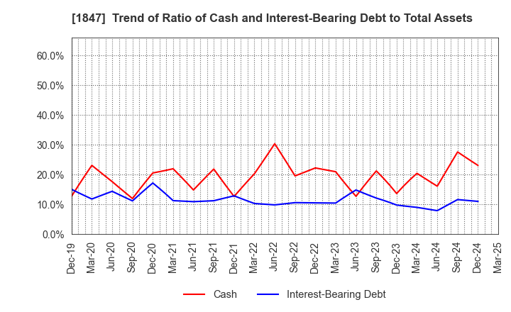 1847 ICHIKEN Co.,Ltd.: Trend of Ratio of Cash and Interest-Bearing Debt to Total Assets