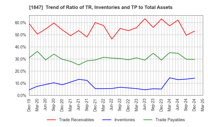 1847 ICHIKEN Co.,Ltd.: Trend of Ratio of TR, Inventories and TP to Total Assets