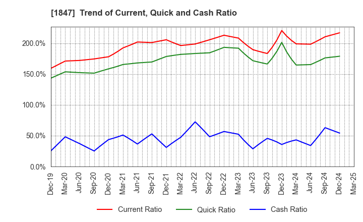 1847 ICHIKEN Co.,Ltd.: Trend of Current, Quick and Cash Ratio