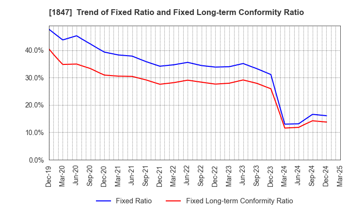 1847 ICHIKEN Co.,Ltd.: Trend of Fixed Ratio and Fixed Long-term Conformity Ratio
