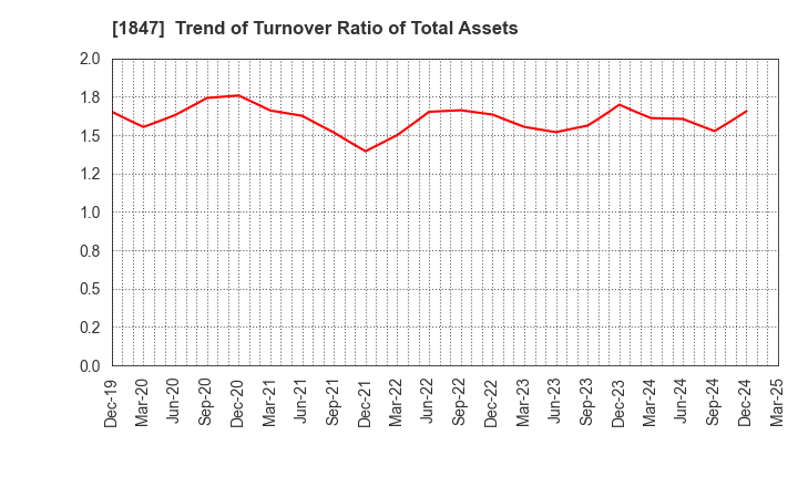 1847 ICHIKEN Co.,Ltd.: Trend of Turnover Ratio of Total Assets