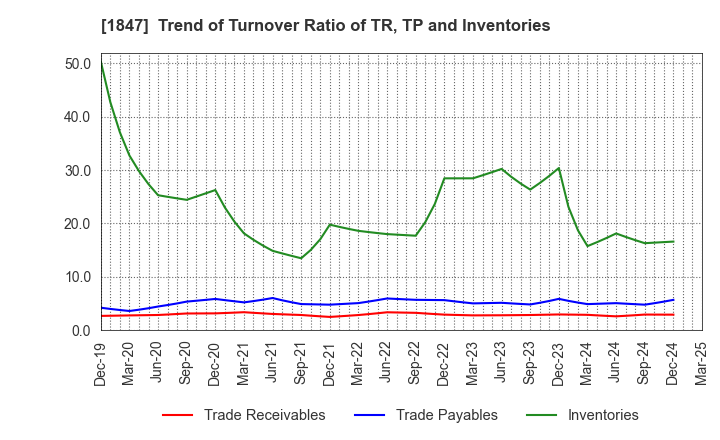 1847 ICHIKEN Co.,Ltd.: Trend of Turnover Ratio of TR, TP and Inventories