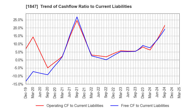 1847 ICHIKEN Co.,Ltd.: Trend of Cashflow Ratio to Current Liabilities
